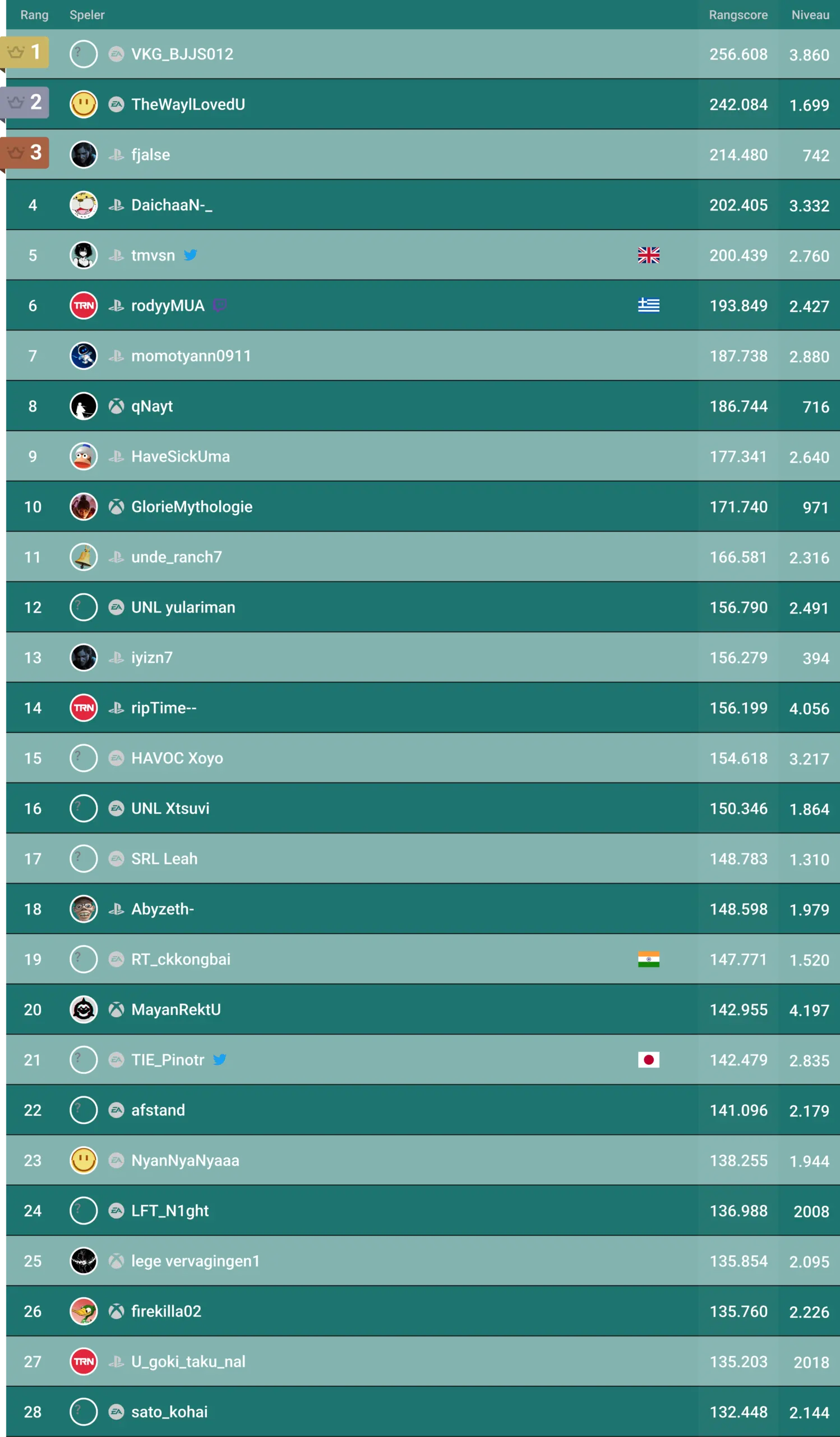Ranglijst met de ranglijst van gebruikers op basis van "Rangscore" en "Nikoou". De top drie bestaat uit VKG_BIJU512, TheWayILoveU en fjelke. Verschillende vlaggen geven de landen van de gebruikers aan.